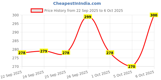 flipkart.com swiss beauty High Coverage Waterproof, Face Makeup, Base Foundation swiss beauty Price History Graph from 22 Sep 2025 to 6 Oct 2025