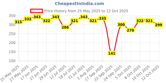 flipkart.com swiss beauty HIGH COVERAGE WATERPROOF FOUNDATION SB-05 (Shade-04) Foundation swiss beauty Price History Graph from 25 May 2025 to 12 Oct 2025