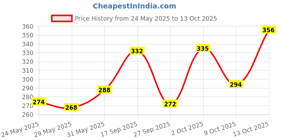 flipkart.com swiss beauty HIGH COVERAGE WATERPROOF FOUNDATION SB-501-05 Foundation swiss beauty Price History Graph from 24 May 2025 to 13 Oct 2025