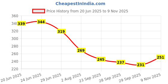 flipkart.com swiss beauty High Light It-Up Highlighter With Vitamin E & Jojoba Complex Highlighter swiss beauty Price History Graph from 20 Jun 2025 to 9 Nov 2025