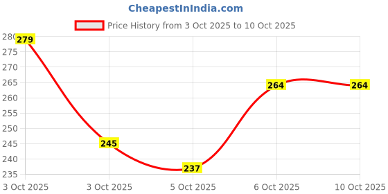 flipkart.com swiss beauty High Light It-Up Highlighter With Vitamin E & Jojoba Complex Highlighter swiss beauty Price History Graph from 3 Oct 2025 to 9 Oct 2025