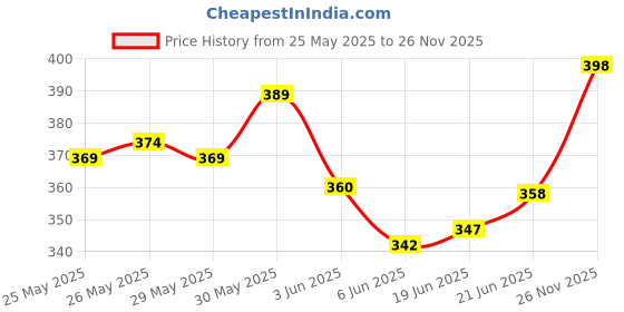 flipkart.com swiss beauty High Performance Foundation swiss beauty Price History Graph from 25 May 2025 to 26 Nov 2025