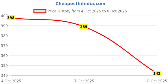 flipkart.com swiss beauty High Performance Foundation swiss beauty Price History Graph from 4 Oct 2025 to 8 Oct 2025