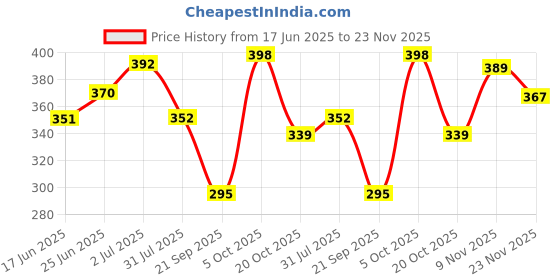 flipkart.com swiss beauty High Performance Foundation Waterproof Foundation swiss beauty Price History Graph from 17 Jun 2025 to 23 Nov 2025