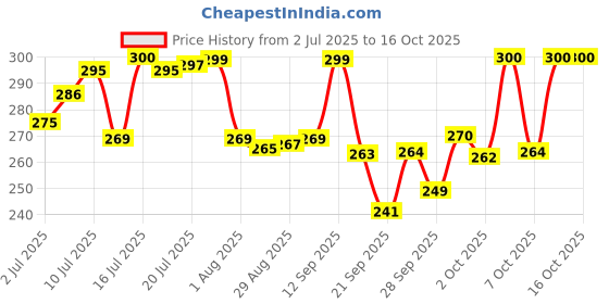 flipkart.com swiss beauty Highlighting Primer - 32 ml swiss beauty Price History Graph from 2 Jul 2025 to 16 Oct 2025