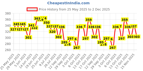 flipkart.com swiss beauty Holographic Eyeliner 0.2 g swiss beauty Price History Graph from 25 May 2025 to 2 Dec 2025