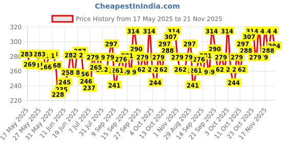 flipkart.com swiss beauty Hydra Eye Serum Patch for Nourishment | Anti-wrinkle | Anti-aging | Reduce Dark Circles - (AloeVera, Pack of 60pcs) swiss beauty Price History Graph from 17 May 2025 to 21 Nov 2025