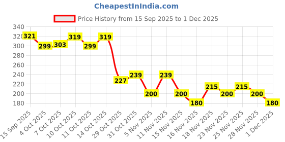 flipkart.com swiss beauty Lift & Curl 4D Volumizing Mascara | Waterproof| Black | 12g | 12 g swiss beauty Price History Graph from 15 Sep 2025 to 1 Dec 2025