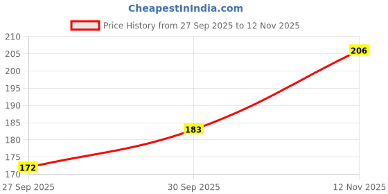 flipkart.com swiss beauty Lipstic S6-207 Raspberry swiss beauty Price History Graph from 27 Sep 2025 to 12 Nov 2025