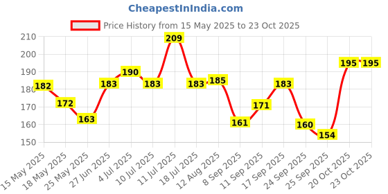 flipkart.com swiss beauty Lipstic S6-219 Hot Pink swiss beauty Price History Graph from 15 May 2025 to 23 Oct 2025