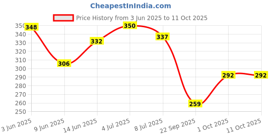 flipkart.com swiss beauty Liquid Highlighter Illuminater Liquid (Drop And Glow ) Highlighter swiss beauty Price History Graph from 3 Jun 2025 to 10 Oct 2025