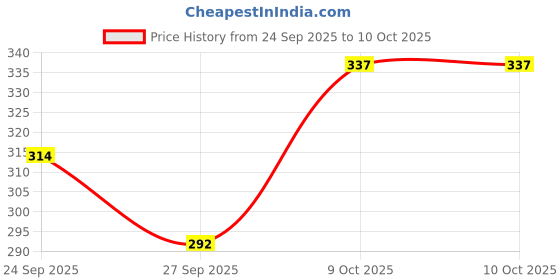 flipkart.com swiss beauty Liquid Highlighter Illuminater Liquid (Drop And Glow ) Highlighter swiss beauty Price History Graph from 24 Sep 2025 to 10 Oct 2025