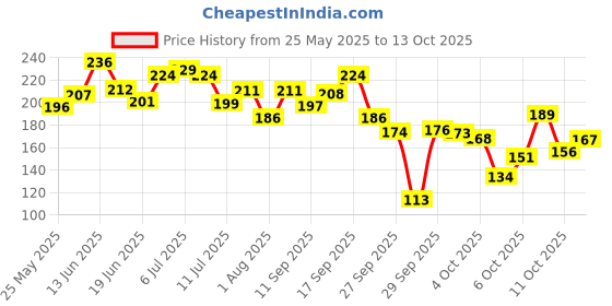 flipkart.com swiss beauty Liquid Light Weight Full Coverage with Matte finish Concealer swiss beauty Price History Graph from 25 May 2025 to 13 Oct 2025