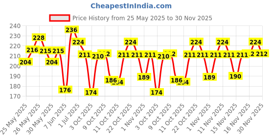 flipkart.com swiss beauty Liquid Light Weight Full Coverage with Matte finish Concealer swiss beauty Price History Graph from 25 May 2025 to 30 Nov 2025