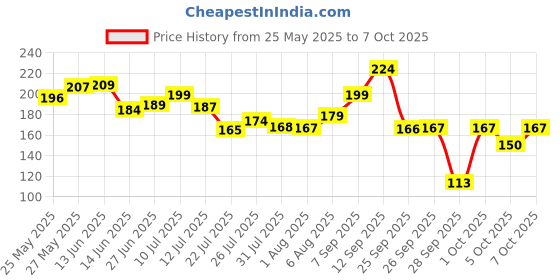 flipkart.com swiss beauty Liquid Light Weight Full Coverage with Matte finish Concealer swiss beauty Price History Graph from 25 May 2025 to 7 Oct 2025
