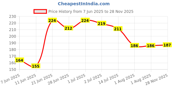 flipkart.com swiss beauty Liquid Light Weight Full Coverage with Matte finish Concealer swiss beauty Price History Graph from 7 Jun 2025 to 28 Nov 2025