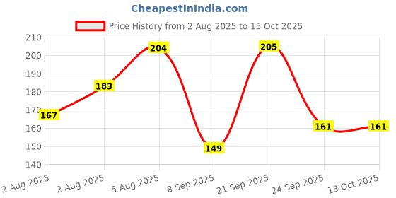flipkart.com swiss beauty Liquid Light Weight Full Coverage with Matte finish Concealer swiss beauty Price History Graph from 2 Aug 2025 to 13 Oct 2025