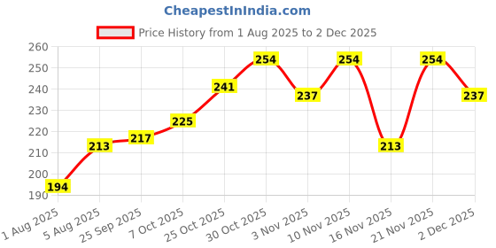 flipkart.com swiss beauty Long lasting Misty Finish Professional Makeup Fixer Spray for Face Primer - 70 ml swiss beauty Price History Graph from 1 Aug 2025 to 2 Dec 2025