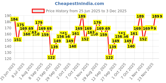 flipkart.com swiss beauty Lustre Eyeshadow Palette 5 g swiss beauty Price History Graph from 25 Jun 2025 to 2 Dec 2025