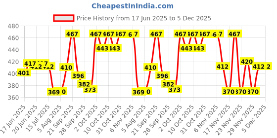flipkart.com swiss beauty Matte & Blur Balm Prep + Prime Primer - 8 g swiss beauty Price History Graph from 17 Jun 2025 to 4 Dec 2025