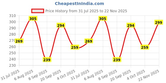 flipkart.com swiss beauty Matte & Set Duo Compact swiss beauty Price History Graph from 31 Jul 2025 to 22 Nov 2025