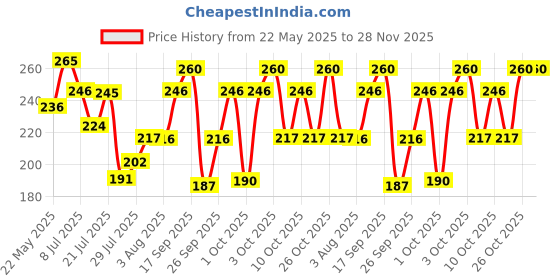 flipkart.com swiss beauty Matte Makeup Fixer Primer - 70 ml swiss beauty Price History Graph from 22 May 2025 to 28 Nov 2025