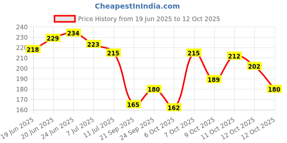 flipkart.com swiss beauty Matte Max Liquid Eyeliner | Smudge-proof | Quick Drying | 4 g swiss beauty Price History Graph from 19 Jun 2025 to 12 Oct 2025
