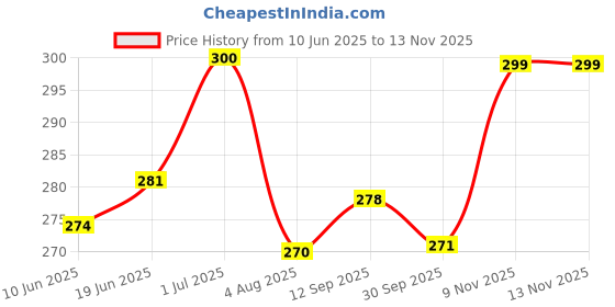 flipkart.com swiss beauty Mattifying Makeup Primer Oil-Free Shine Long-Lasting Base Primer - 30 ml swiss beauty Price History Graph from 10 Jun 2025 to 12 Nov 2025