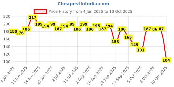 flipkart.com swiss beauty Metallic Gloss Me Lip Gloss Non Sticky and Hydrating swiss beauty Price History Graph from 4 Jun 2025 to 10 Oct 2025