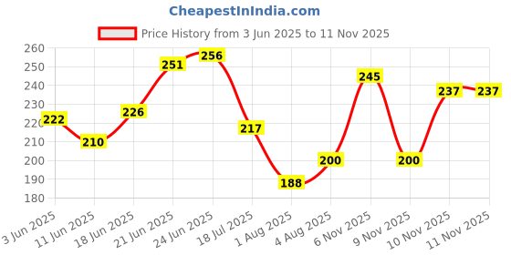 flipkart.com swiss beauty Metallic Liquid Eyeshadow-Diamond Dust 3 ml swiss beauty Price History Graph from 3 Jun 2025 to 10 Nov 2025
