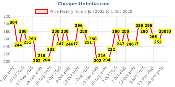 flipkart.com swiss beauty Micro Precision Eyebrow Pencil (Deep Brown,0.1gm) 0.1 g swiss beauty Price History Graph from 2 Jun 2025 to 1 Dec 2025