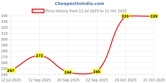 flipkart.com swiss beauty Mini Baked Shimmer Blusher Highlighter swiss beauty Price History Graph from 12 Jul 2025 to 20 Oct 2025