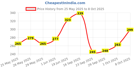flipkart.com swiss beauty Non Tranfer Long Lasting Lipstick SB-S17 swiss beauty Price History Graph from 25 May 2025 to 8 Oct 2025