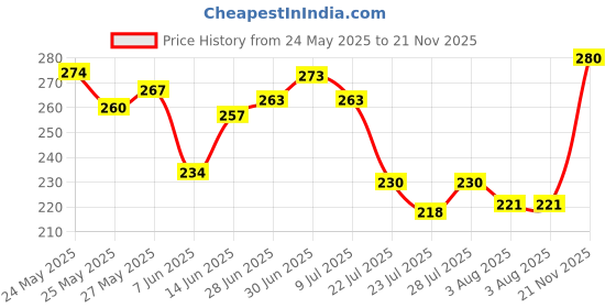 flipkart.com swiss beauty Non-Tranfer Matte Lipstick, Smooth & Waterproof swiss beauty Price History Graph from 24 May 2025 to 21 Nov 2025