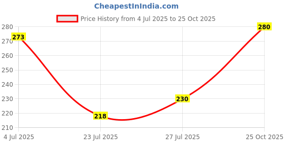 flipkart.com swiss beauty Non-Tranfer Matte Lipstick, Smooth & Waterproof swiss beauty Price History Graph from 4 Jul 2025 to 25 Oct 2025