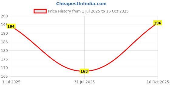 flipkart.com swiss beauty Non Transfer Matte Crayon Lipstick | Waterproof & Smudgeproof| - swiss beauty Price History Graph from 1 Jul 2025 to 16 Oct 2025