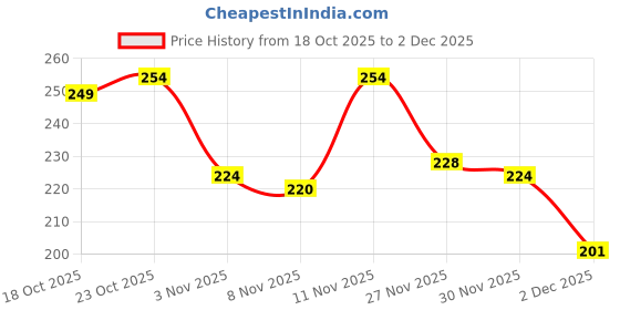 flipkart.com swiss beauty Non Transfer Matte Crayon Lipstick | Waterproof & Smudgeproof| - swiss beauty Price History Graph from 18 Oct 2025 to 2 Dec 2025