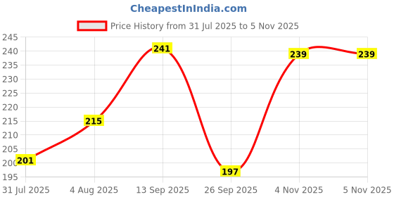 flipkart.com swiss beauty Non-Transfer Matte Lip swiss beauty Price History Graph from 31 Jul 2025 to 4 Nov 2025