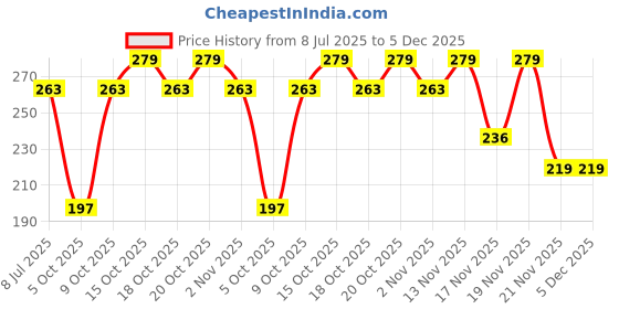 flipkart.com swiss beauty Non_Transfer Matte Lipstick (SB-209-14) swiss beauty Price History Graph from 8 Jul 2025 to 5 Dec 2025