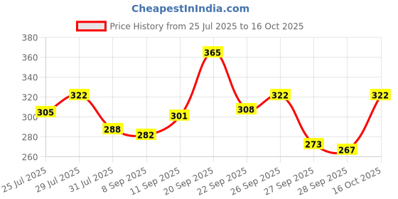 flipkart.com swiss beauty Oil Control Lightweight Powder for Matte Flawless Finish Compact swiss beauty Price History Graph from 25 Jul 2025 to 16 Oct 2025