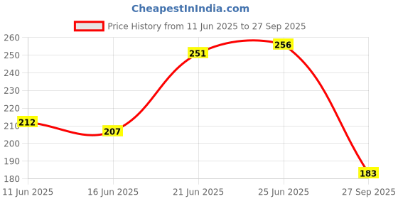 flipkart.com swiss beauty Plump-Up Wet Lip Gloss swiss beauty Price History Graph from 11 Jun 2025 to 27 Sep 2025