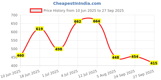 flipkart.com swiss beauty Pores Zero Silky Smooth PearlPrimer- 30 ml swiss beauty Price History Graph from 10 Jun 2025 to 27 Sep 2025