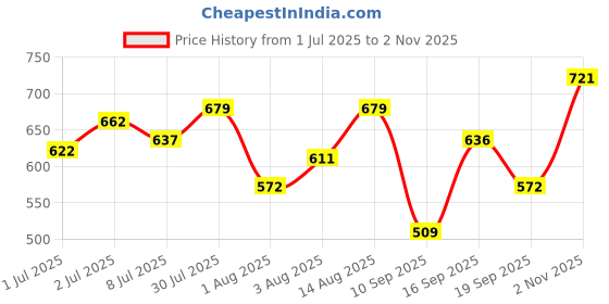 flipkart.com swiss beauty Powerstage Eyeshadow Palette 1 g swiss beauty Price History Graph from 1 Jul 2025 to 2 Nov 2025