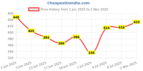 flipkart.com swiss beauty Primer Mouse Foundation swiss beauty Price History Graph from 1 Jun 2025 to 2 Nov 2025