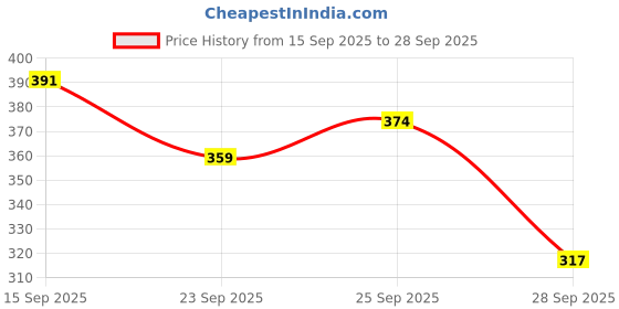 flipkart.com swiss beauty Primer Mousse Foundation Primer - 40 ml swiss beauty Price History Graph from 15 Sep 2025 to 28 Sep 2025