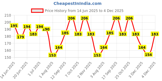 flipkart.com swiss beauty Pure Matte Lipstick | Long Lasting, Hydrating & Lightweight swiss beauty Price History Graph from 14 Jun 2025 to 4 Dec 2025