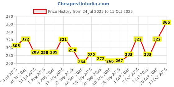 flipkart.com swiss beauty Real Makeup Base Hightlighting Primer - 32 ml swiss beauty Price History Graph from 24 Jul 2025 to 13 Oct 2025