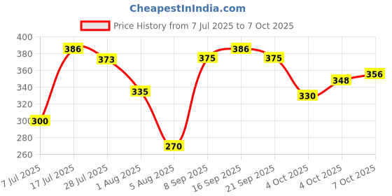 flipkart.com swiss beauty Real Makeup Make - Up Base Highlighting Primer - 32 ml swiss beauty Price History Graph from 7 Jul 2025 to 7 Oct 2025