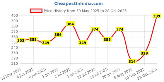flipkart.com swiss beauty SB-404 Compact swiss beauty Price History Graph from 30 May 2025 to 28 Oct 2025