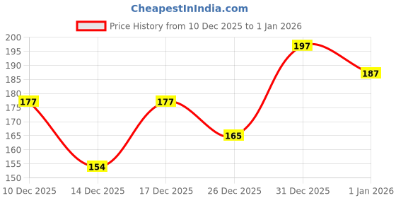 flipkart.com swiss beauty SB-802 swiss beauty Price History Graph from 10 Dec 2025 to 31 Dec 2025